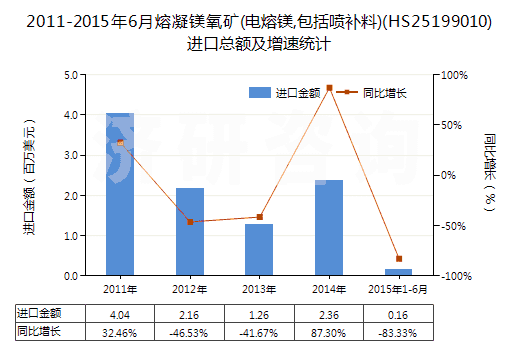 2011-2015年6月熔凝鎂氧礦(電熔鎂,包括噴補(bǔ)料)(HS25199010)進(jìn)口總額及增速統(tǒng)計(jì)